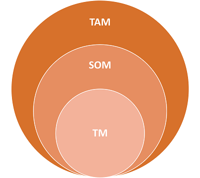 ターゲット市場（TAM, SOM, TM）