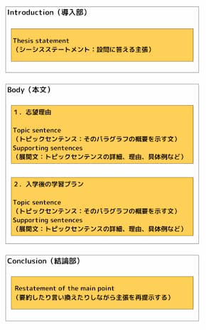 Introduction（導入部）　－Thesis statement（シーシスステートメント：設問に答える主張） Body（本文）　１．志望理由　－Topic sentence（トピックセンテンス：そのパラグラフの概要を示す文）、－Supporting sentences（展開文：トピックセンテンスの詳細、理由、具体例など）　２．入学後の学習プラン　－Topic sentence（トピックセンテンス：そのパラグラフの概要を示す文）、－Supporting sentences（展開文：トピックセンテンスの詳細、理由、具体例など） Conclusion（結論部）　－Restatement of the main point（要約したり言い換えたりしながら主張を再提示する）