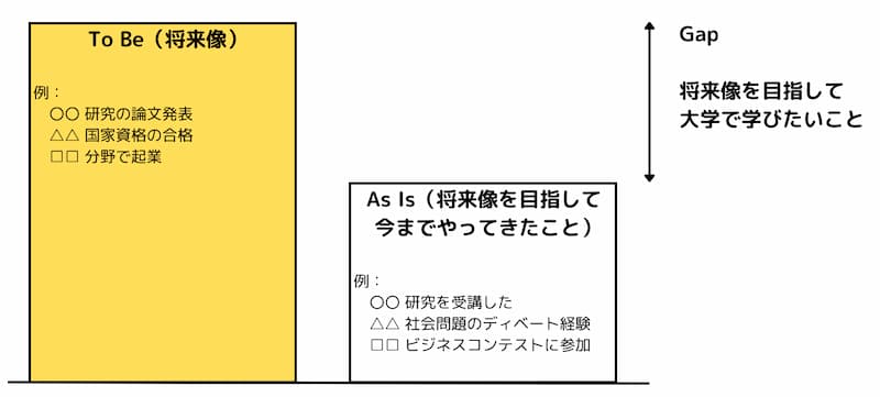 志望理由書に書くべき３要素（1. To Be（将来像）、2. As Is （将来像を目指して今までやってきたこと）、3. Gap （将来像を目指して大学で学びたいこと））