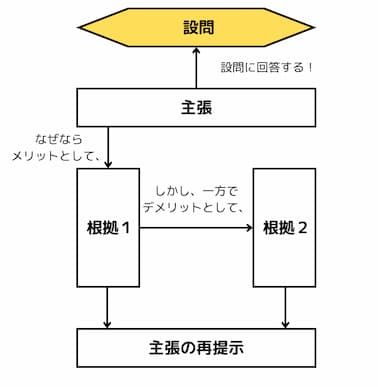 小論文の設計図【対比型】　設問への回答となる主張、根拠１、根拠２、主張の再提示を図にする。根拠１と２とは、反対の視点で論じることに注意