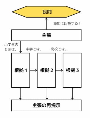 小論文の設計図【時系列型】　設問への回答となる主張、根拠１、根拠２、根拠３、主張の再提示を図にする。根拠は時系列で並べることに注意