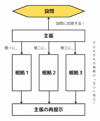 小論文の設計図【並列型】　設問に回答する主張、根拠１、根拠２、根拠３、主張の再提示を図にする。それぞれの根拠は「互いに独立」であることに注意