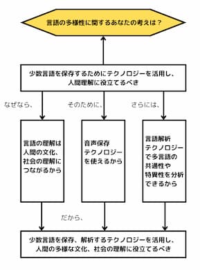 「大阪大学 外国語学部 令和4年度 総合型選抜」の小論文の設計図の例