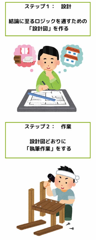 【ステップ１：設計】結論に至るロジックを通すための「設計図」を作る　【ステップ２：作業】設計図どおりに「執筆作業」をする