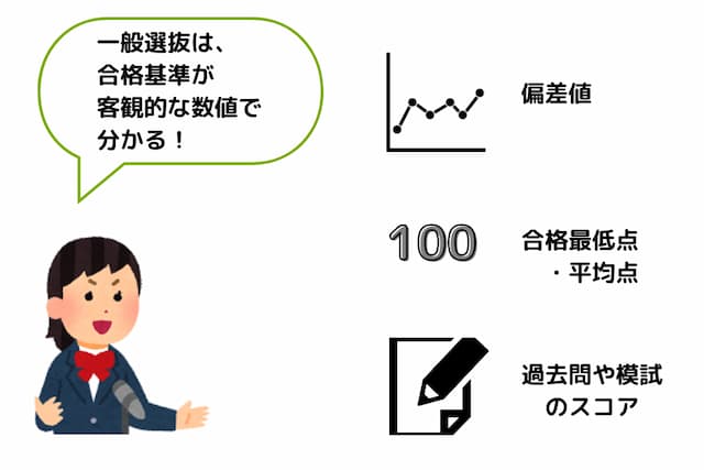 一般選抜の合格基準は、「偏差値」「合格最低点・平均点」「過去問や模試」で客観的な数値が分かる