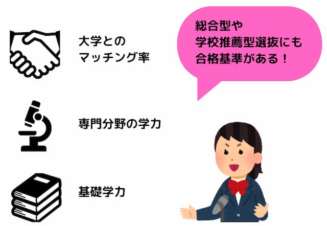 総合型選抜や学校推薦型選抜の合格基準は、「受験生が学びたいことと大学が提供できる学びとのマッチング率」「専門知識分野の学力」「基礎学力」