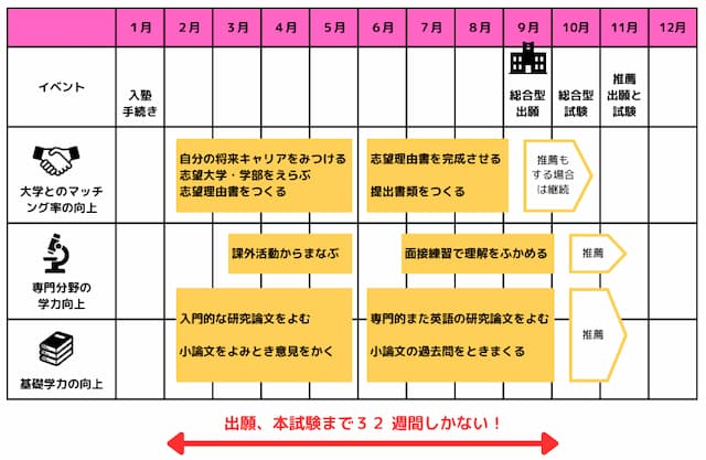 総合型合格までのスケジュール。「大学とのマッチング率向上」「専門分野の学力向上」「基礎学力向上」を図ります。