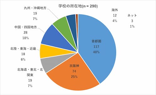 学校の所在地（n = 290）