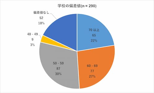 学校の偏差値（n = 290）