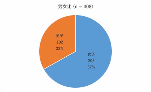 男女比（n=308）