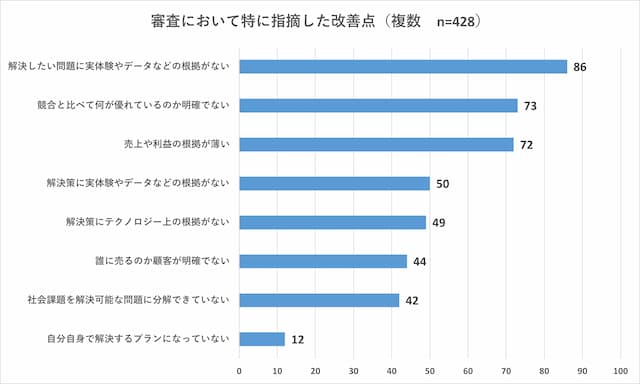 審査において特に指摘した改善点（複数　n = 428）