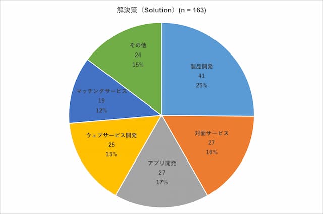 解決策（Solution）（n = 163）