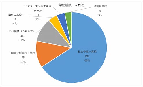 学校種別（n = 290）