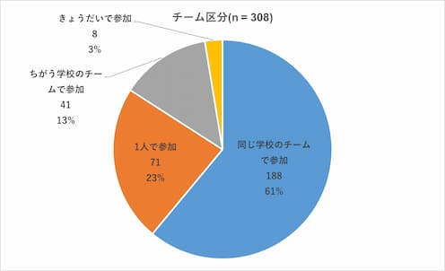 チーム区分（n = 308）