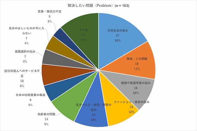 解決したい問題（Problem）（n = 163）