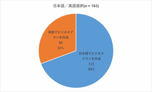 日本語／英語選択（n = 163）