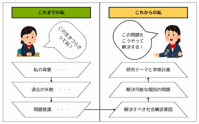 慶應義塾大学SFC　自由記入の例１（過去の問題意識から解決すべき問題を具体化する）