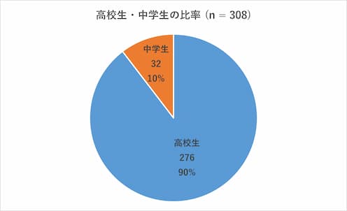 高校生・中学生の比率（n=308）