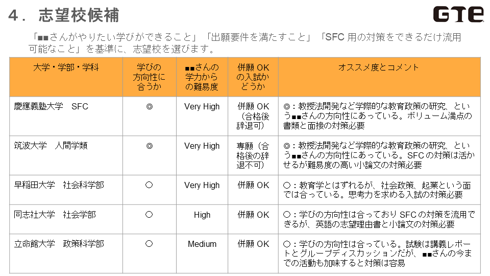 GTE PREP 塾のカリキュラム(サンプル)の志望校候補
