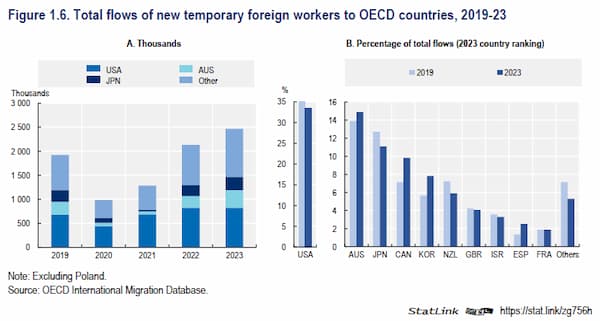 OECD 一時滞在型移民の国際比較