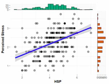 HSP の傾向がある人ほど、ストレスを受けやすい