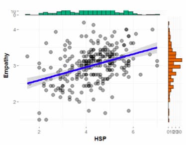 HSP の傾向がある人ほど、共感性が高い