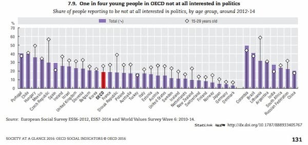 OECD 政治にまったく関心がない人の割合