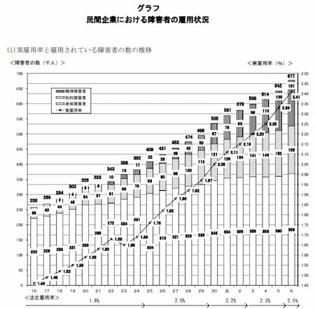 障害者の雇用状況
