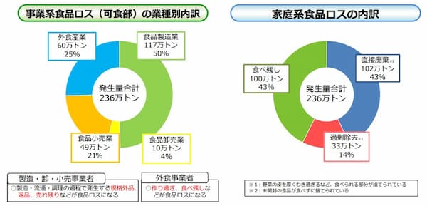 食品ロスの発生要因内訳