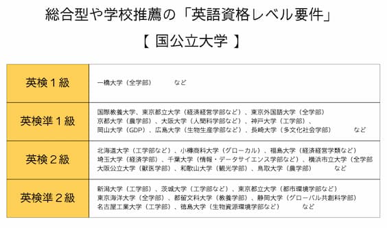 総合型(AO入試)や学校推薦の「英語資格レベル要件」【国公立大学】