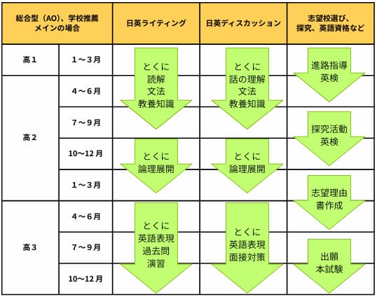 GTE PREP塾のスケジュール例(総合型や学校推薦メイン)