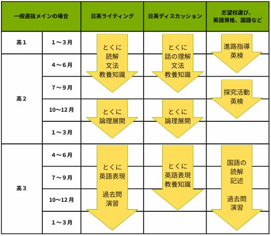 GTE PREP塾のスケジュール例(一般選抜メイン)