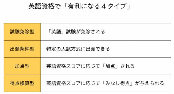 英語資格で「有利になる4タイプ」(一般選抜) 試験試験免除型、出願条件型、加点型、得点換算型