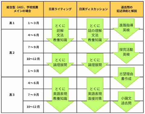 PREP塾のスケジュール例（総合型）