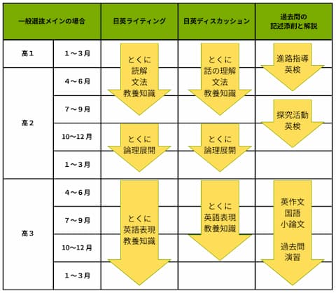 PREP塾のスケジュール例（一般選抜）
